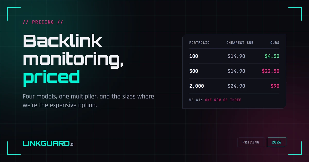 Price ladder comparing the cheapest fitting subscription with LinkGuard's metered cost at 100, 500 and 2,000 links, two of the three rows going against us