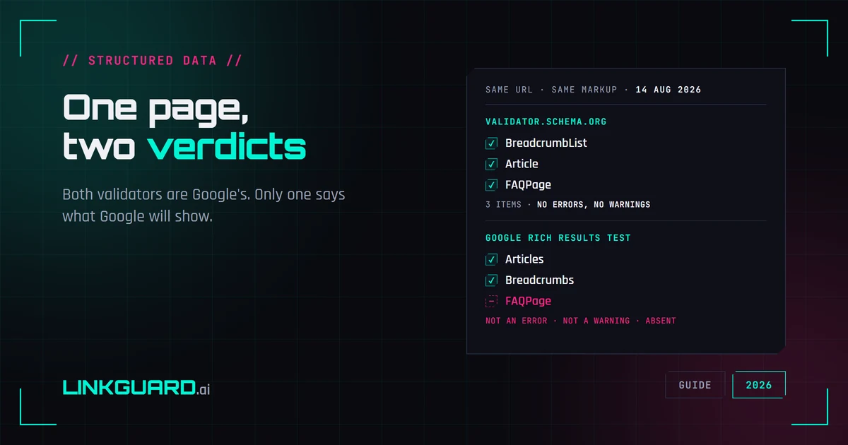Two validator verdicts for one page side by side - schema.org reporting three items with no errors, Google's Rich Results Test reporting two valid items with FAQPage absent