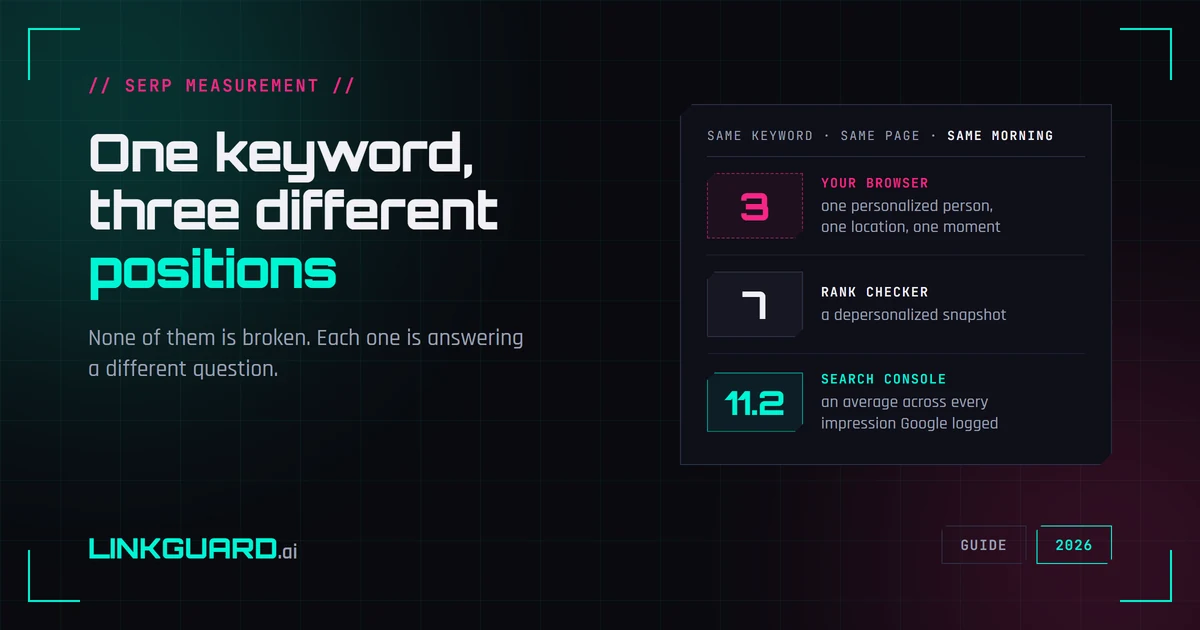 Three position readings for one keyword - a browser showing 3, a rank checker showing 7, Search Console showing 11.2 - each labeled with what it actually measures